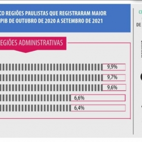 Regio administrativa de Campinas cresce mais que as demais regies do Estado, diz boletim Seade